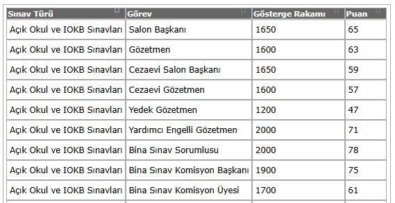 Açık Lise Sınavlarında öğretmenlerin salon başkanı mı gözetmen mi olduğuna nereden bakılacak? 4