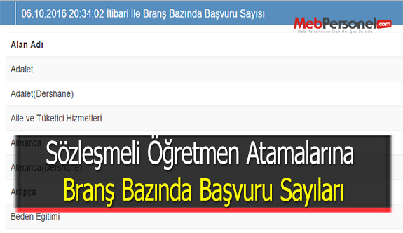 Sözleşmeli Öğretmen Atamalarına Branş Bazında Başvuru Sayıları