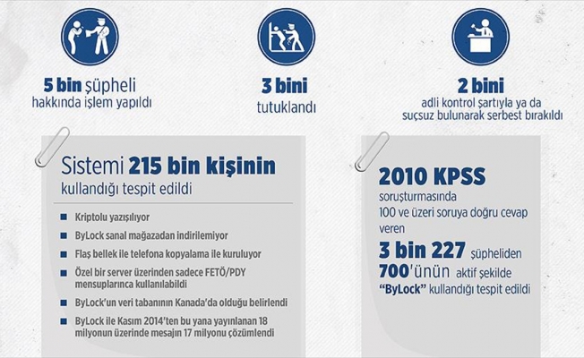 FETÖ'yü kendi tuzağı ByLock ele verdi