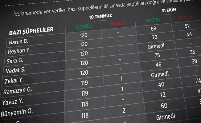 KPSS sorularının sızdırılmasında beşinci iddianame