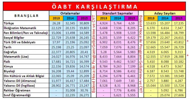Yıllara Göre ÖABT Karşılaştırması