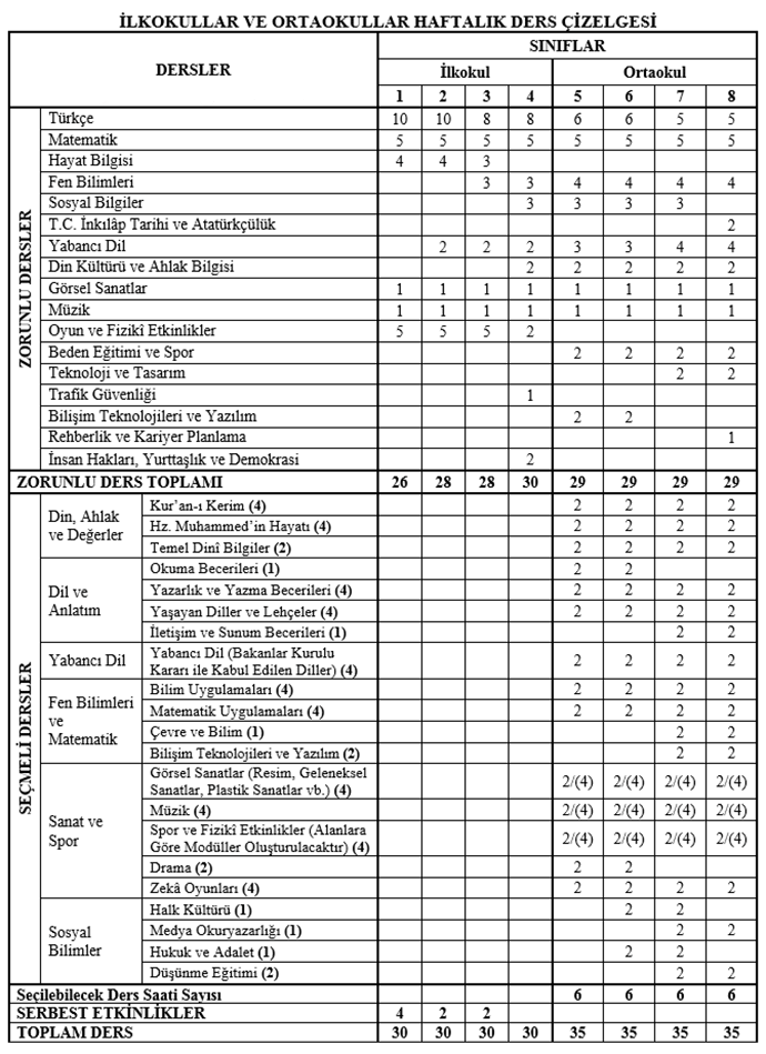 İlkokul, Ortaokul, Lise Haftalık Ders Çizelgeleri ve Saatleri (2015-2016 Eğitim-Öğretim Yılı)