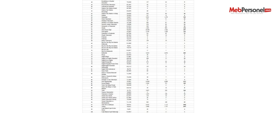 2016 Şubat Öğretmen Atamalarında Muhtemel Branş Dağılımları