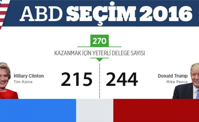 Trump 244, Clinton 215 delege kazandı