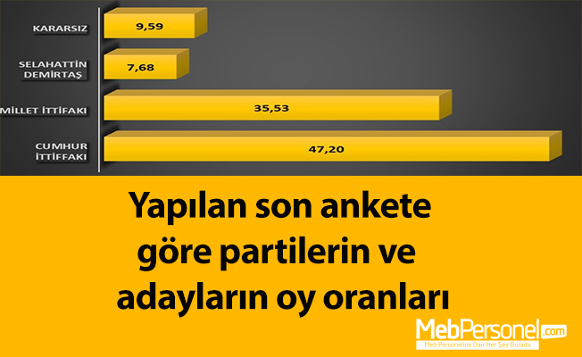 Yapılan son ankete göre partilerin oy oranları