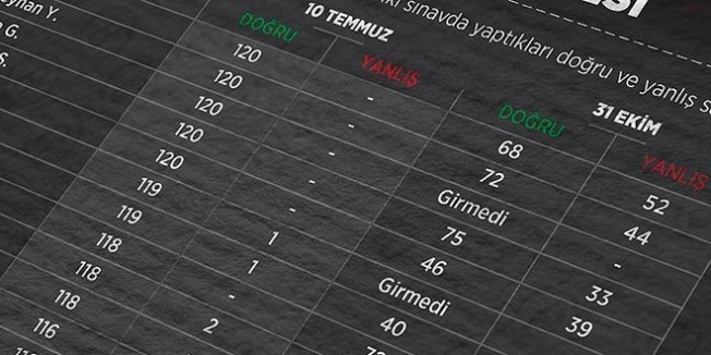 KPSS sanıklardan 9'u 'ByLock' kullanıcısı çıktı