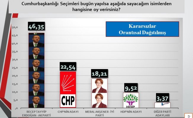 SONAR'dan Anketine Göre Partilerin Oy Oranı
