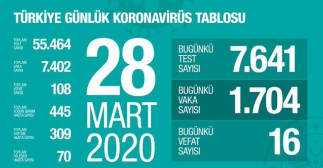Toplam vaka sayısı 7402'ye, hayatını kaybedenlerin sayısı ise 108'e yükseldi