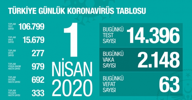 Bakan Fahrettin Koca: Bugünkü Vaka Sayısı 2148