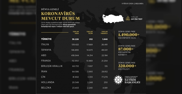 İletişim Başkanlığı, dünya'daki vaka durumunu açıkladı