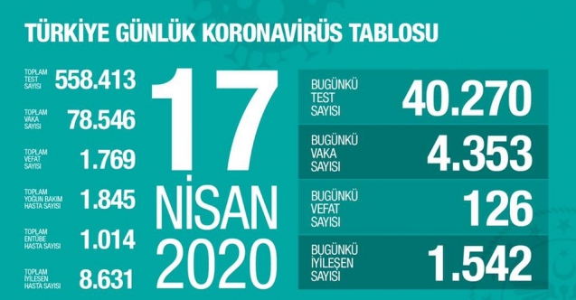 17 Nisan Koronavirüs Tablosu: 4353 Yeni Vaka