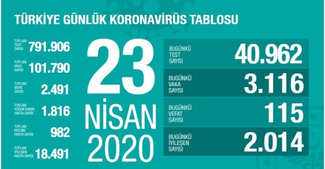 23 Nisan Tarihli Koronavirüs Vaka Sayısı Açıklandı