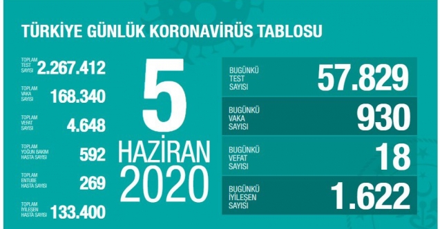 5 Haziran Tarihli Koronavirüs Tablosu Açıklandı