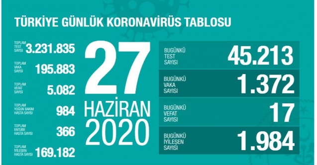 27 Haziran Tarihli Koronavirüs Tablosu Açıklandı