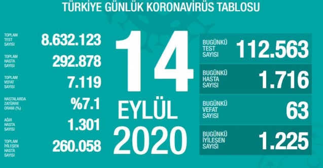 Bugünkü Vaka Sayısı Bin 1716