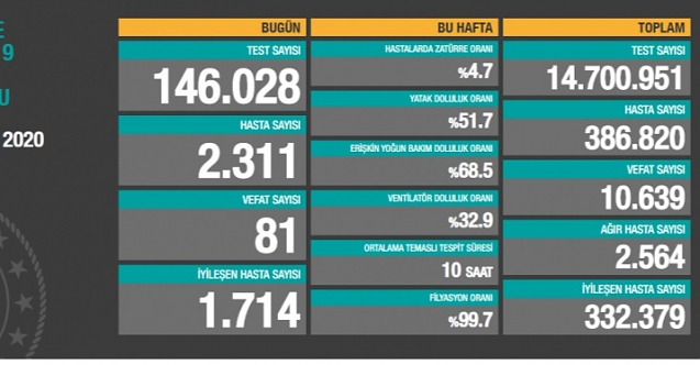 5 Kasım tarihli koronavirüs tablosu açıklandı