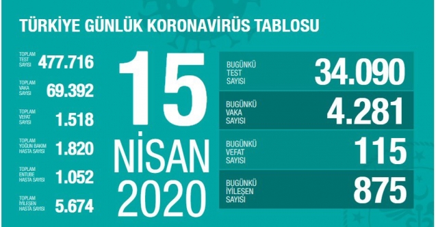 Sağlık Bakanlığı 15 Nisan 2020 tarihli verileri açıkladı