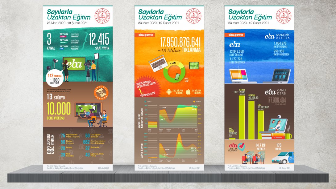 EBA, Dünyanın En Çok Ziyaret Edilen Eğitim Sitesi Oldu
