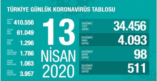 Türkiye'de corona virüsten can kaybı 98 artarak bin 296 oldu