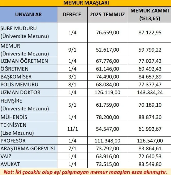 Memur Maaşları, Kesin Enflasyon Verilerine Göre Kalem Kalem Hesaplandı