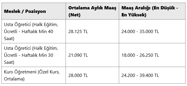 Usta Öğretici ve Ücretli Öğretmen Maaşları Güncel Miktarları