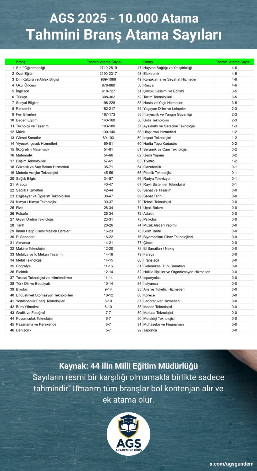10 Bin Öğretmen Ataması Tahmini Kontenjan Dağılımı Tüm Branşlar Listesi