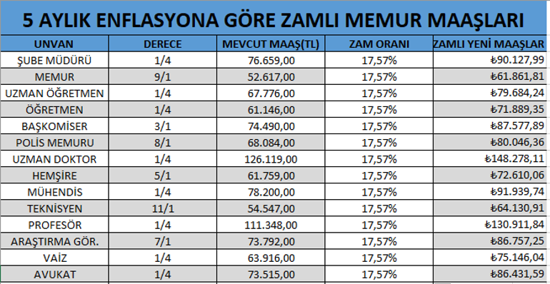 5 Aylık Enflasyon Kesinleşti: Ocak 2026 Memur Maaşları Mesleklere Göre Hesaplandı