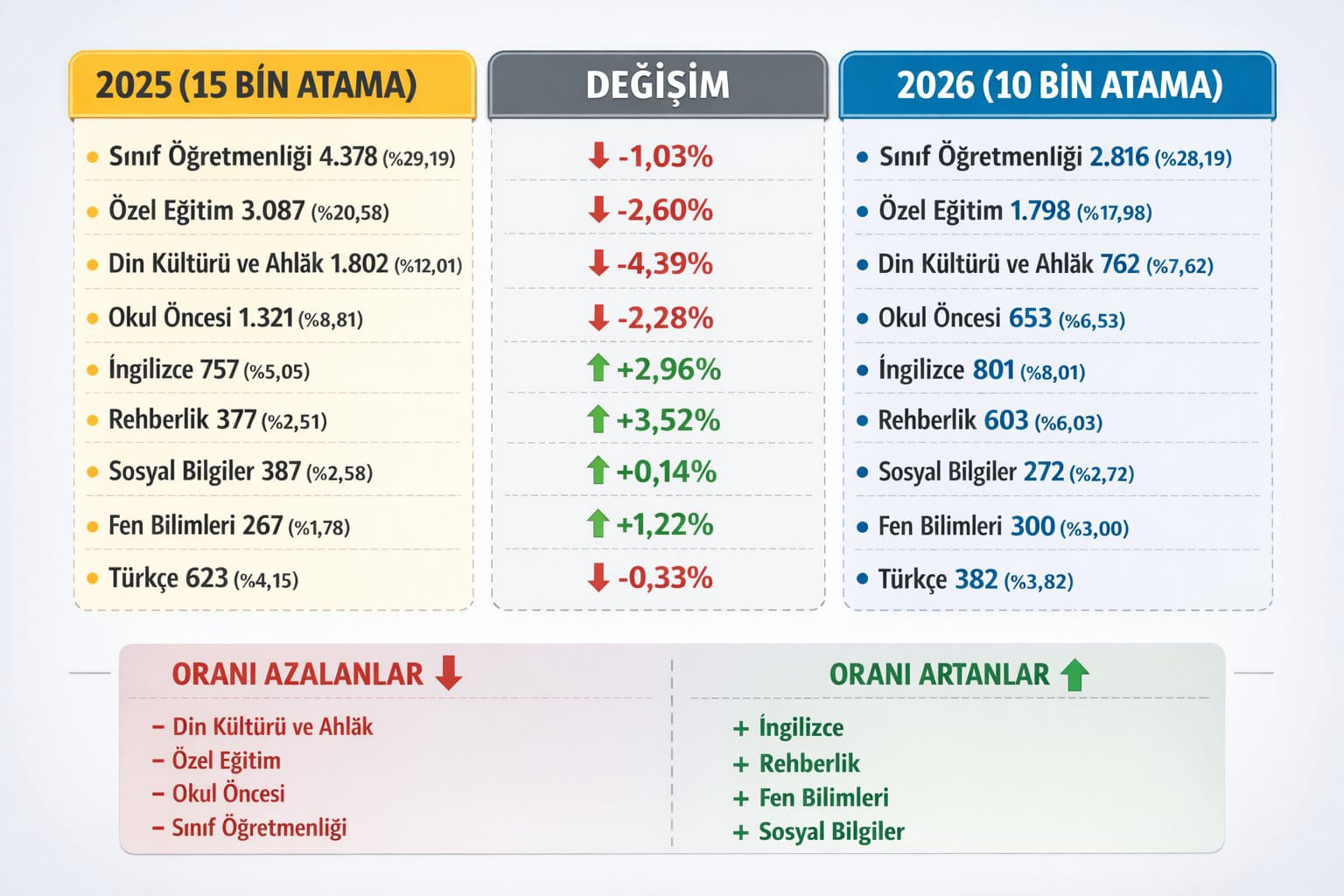 10 Bin Atama, Yeni Dengeler: İşte Branş Branş Değişim Analizi