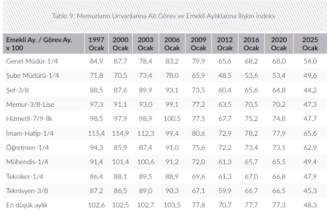 Memurun Emeklilik Hayali Yarı Yarıya Eridi!