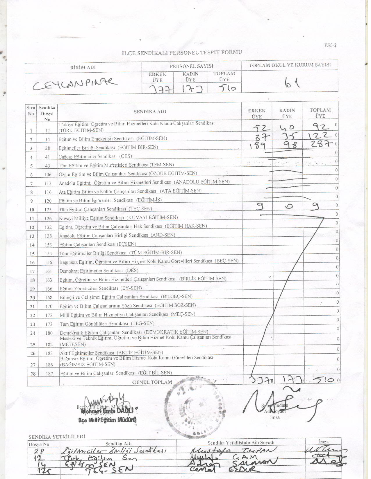 Ceylanpınarda yetkili sendika Yine Eğitim Bir Sen 