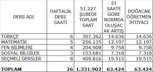 4+4 için MEB'e 63 bin yeni öğretmen gerekli.