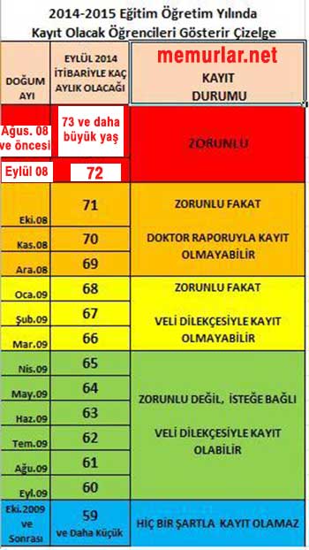 İlkokula başlama yaşı ve kayıtlar