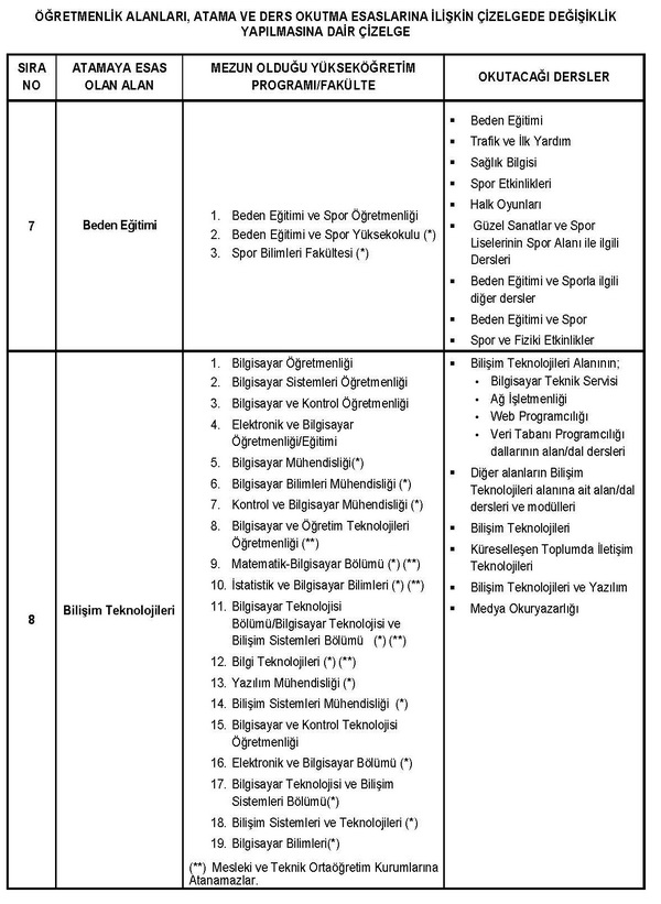 Öğretmen atamalarına esas çizelgede değişiklik