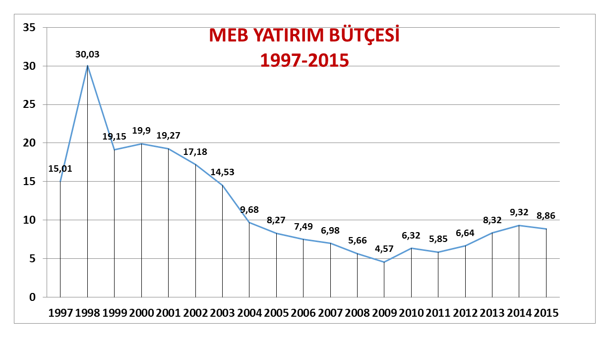 MEB BÜTÇESİNDE YATIRIMA YER YOK