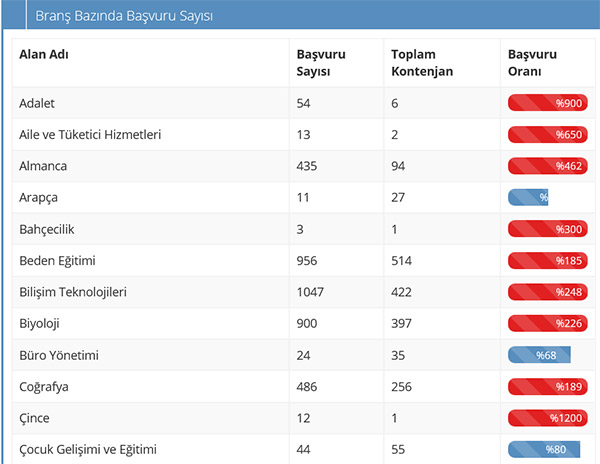 12 Branşta Yeterli Öğretmen Başvurusu Yok