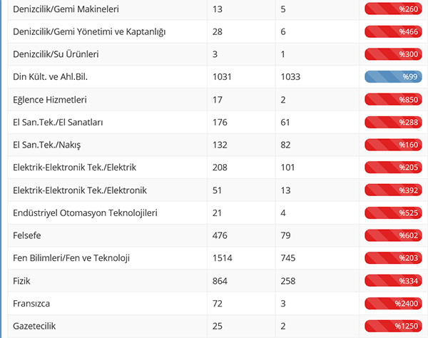 12 Branşta Yeterli Öğretmen Başvurusu Yok