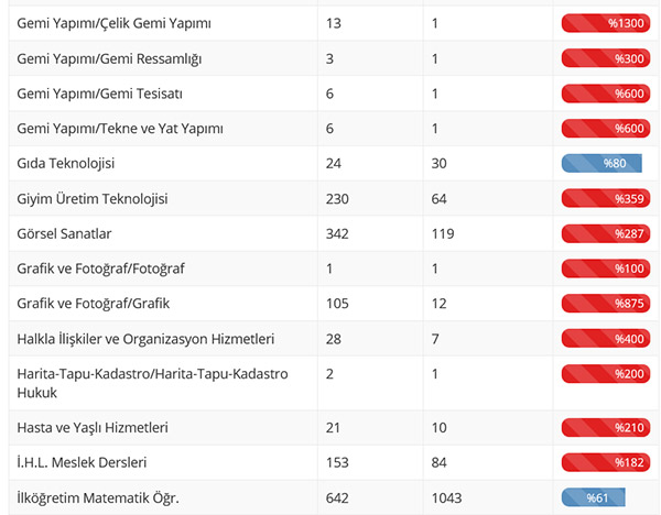 12 Branşta Yeterli Öğretmen Başvurusu Yok