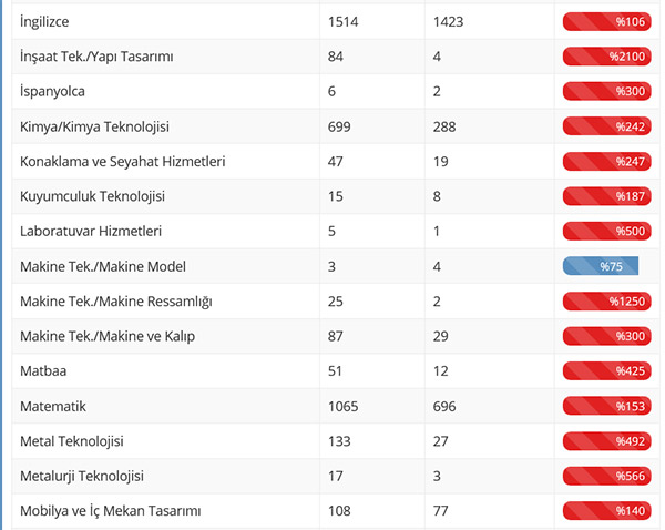 12 Branşta Yeterli Öğretmen Başvurusu Yok