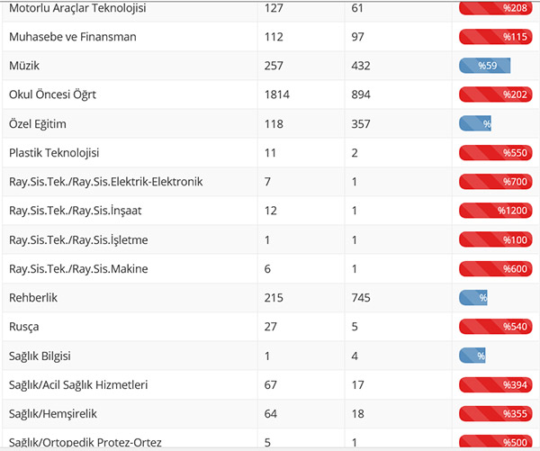 12 Branşta Yeterli Öğretmen Başvurusu Yok