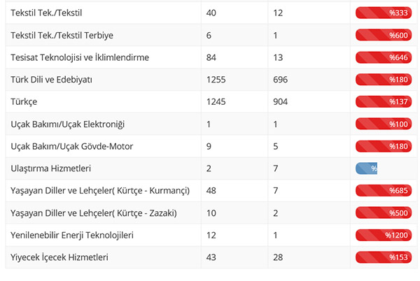 12 Branşta Yeterli Öğretmen Başvurusu Yok