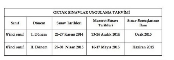 2015 TEOG Sınav Takvimi, Puanlama sistemi,Yerleştirme İşlemleri?