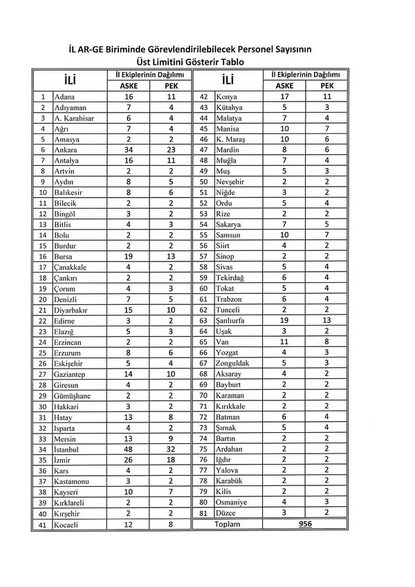 MEM, AR-GE'de görevlendirilebilecek personel sayısı artırıldı