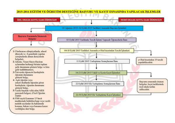 Eğitim desteği yerleştirme usul ve esasları