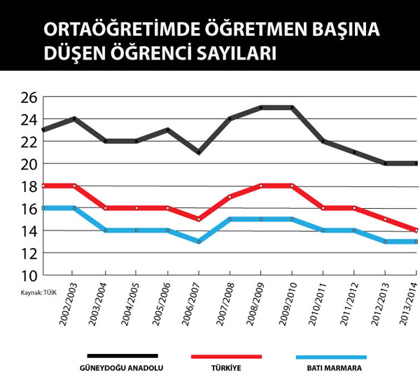 Doğu'ya atanan öğretmen çok, kalan az