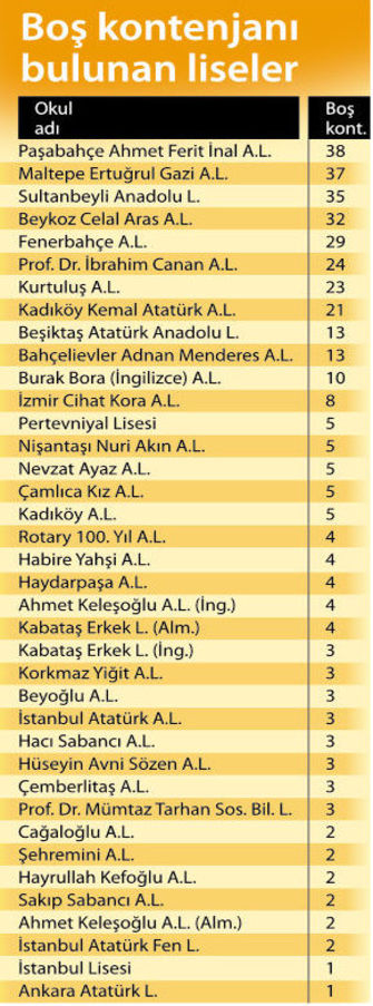 Açık liseden kurtulmanın yolu 'ek yerleştirme'den geçecek