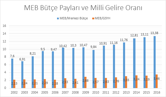 Eğitime Yeterli Bütçe, Okullara İhtiyacı Kadar Ödenek Ayrılmalıdır!