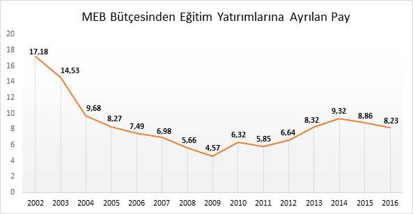 Eğitime Yeterli Bütçe, Okullara İhtiyacı Kadar Ödenek Ayrılmalıdır!