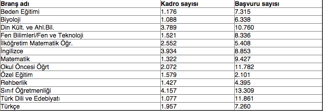 Geçtiğimiz atamada kaç başvuru yapıldı? Bu yıl ne olacak?