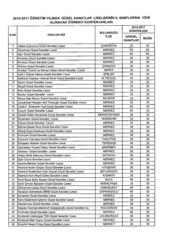 Güzel sanatlar ve spor liseleri kontenjanları