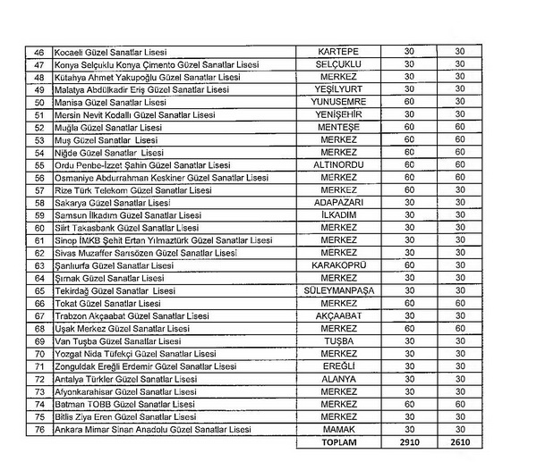 Güzel sanatlar ve spor liseleri kontenjanları